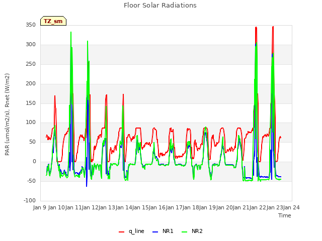 plot of Floor Solar Radiations