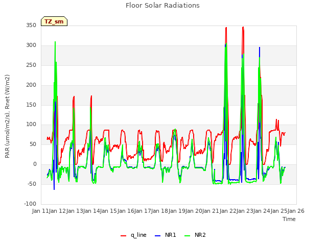 plot of Floor Solar Radiations