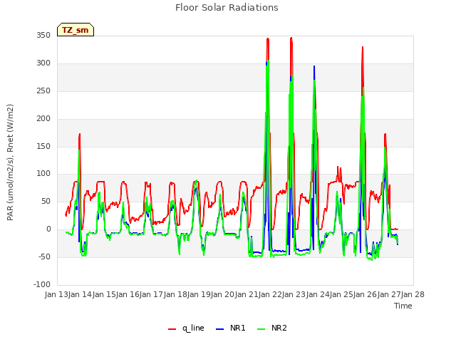 plot of Floor Solar Radiations