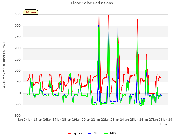 plot of Floor Solar Radiations