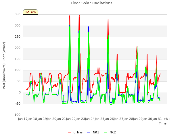 plot of Floor Solar Radiations