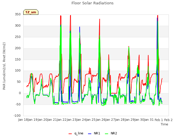 plot of Floor Solar Radiations