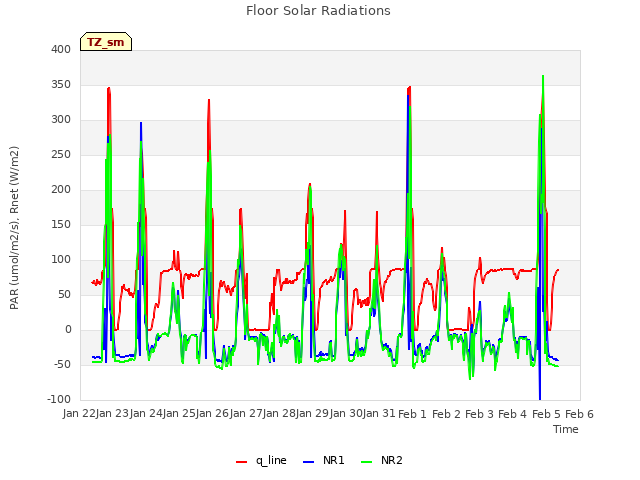 plot of Floor Solar Radiations