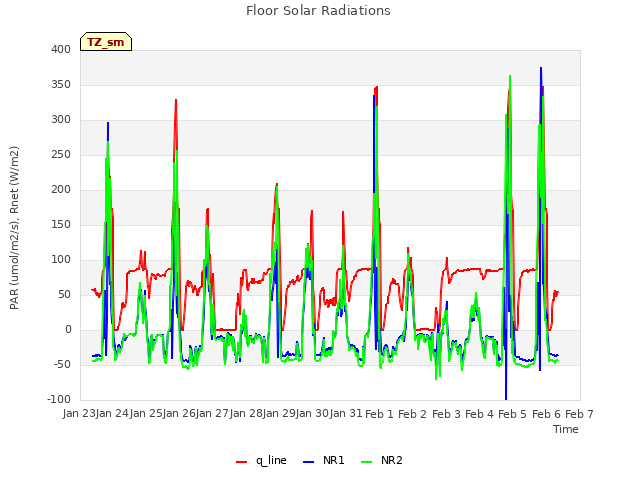 plot of Floor Solar Radiations