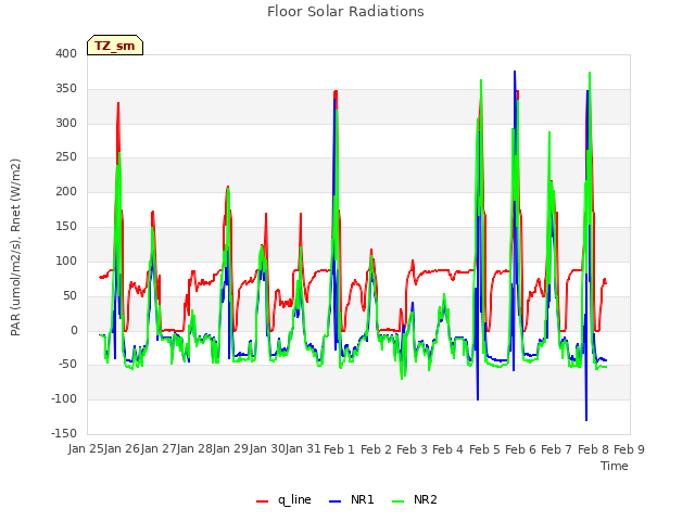 plot of Floor Solar Radiations