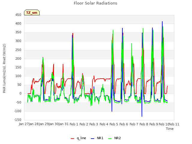 plot of Floor Solar Radiations