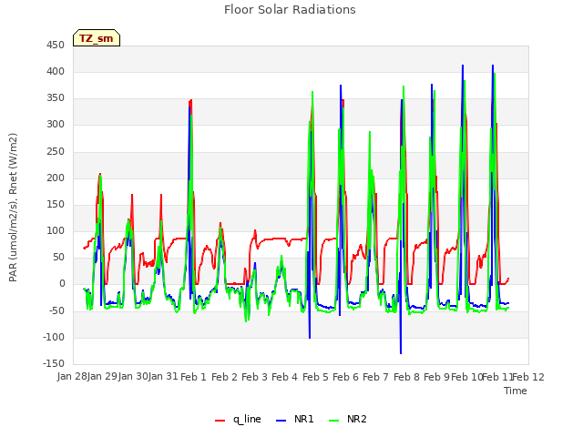 plot of Floor Solar Radiations