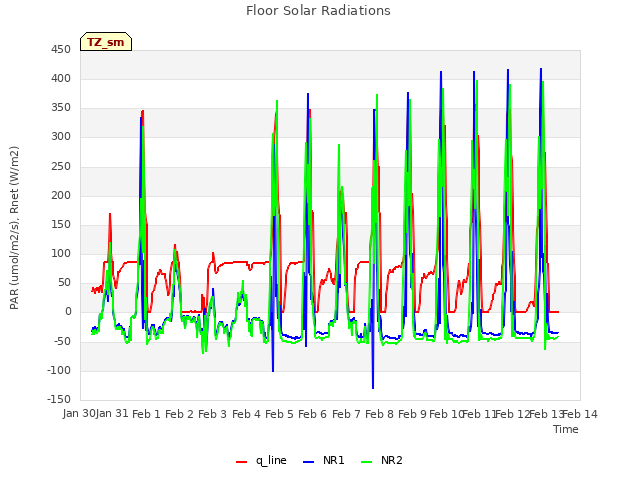 plot of Floor Solar Radiations