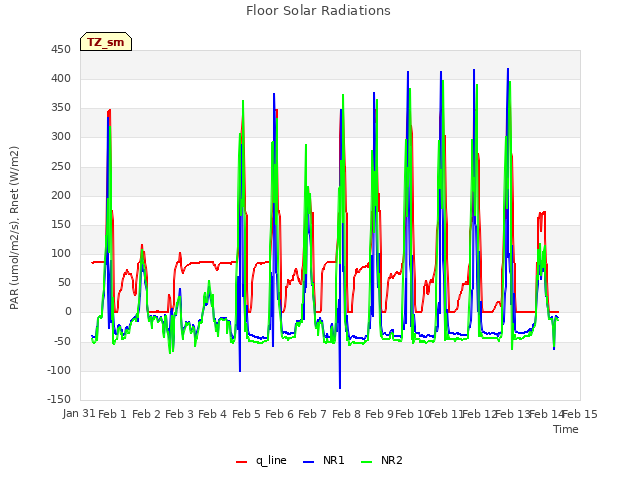 plot of Floor Solar Radiations