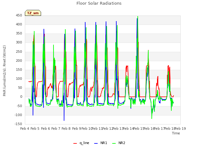 plot of Floor Solar Radiations