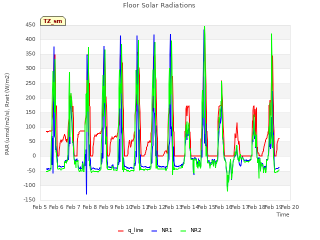 plot of Floor Solar Radiations