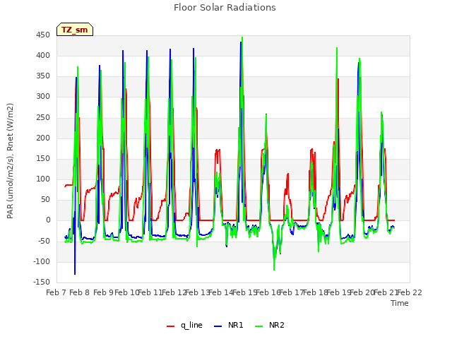 plot of Floor Solar Radiations