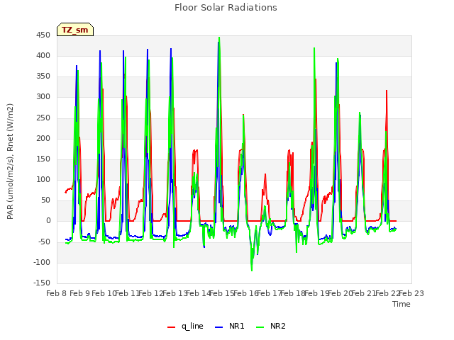 plot of Floor Solar Radiations