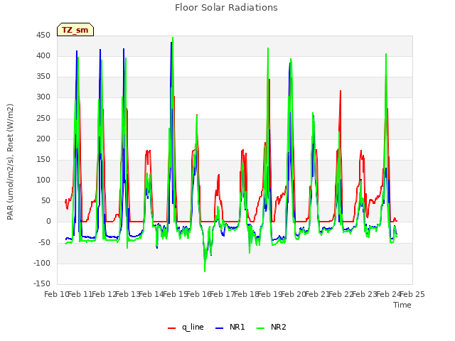 plot of Floor Solar Radiations