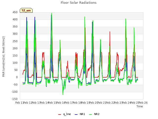 plot of Floor Solar Radiations