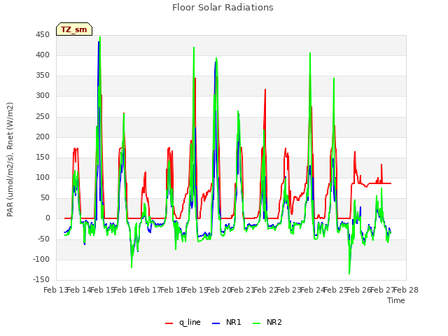 plot of Floor Solar Radiations