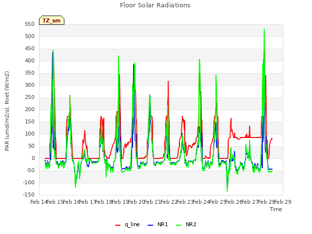 plot of Floor Solar Radiations