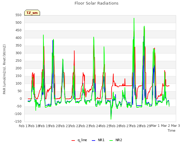 plot of Floor Solar Radiations