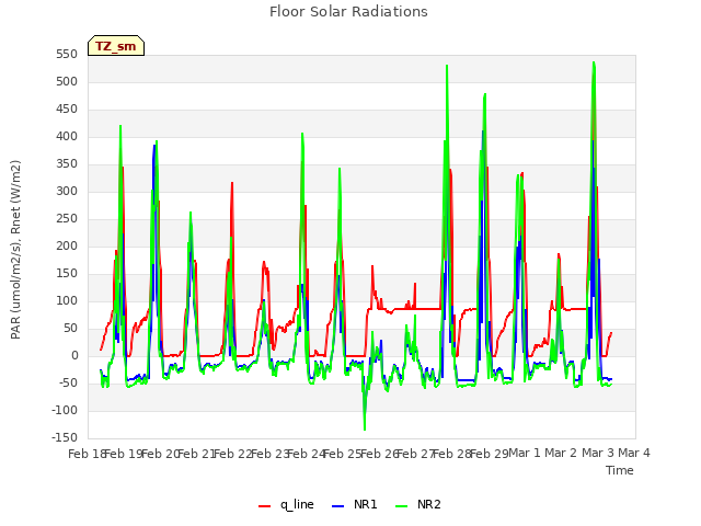 plot of Floor Solar Radiations