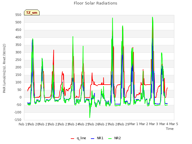 plot of Floor Solar Radiations