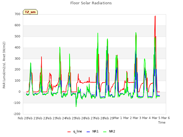 plot of Floor Solar Radiations