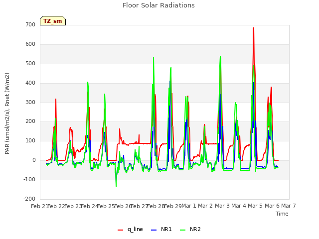 plot of Floor Solar Radiations