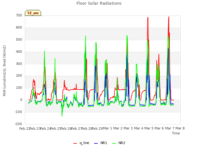 plot of Floor Solar Radiations