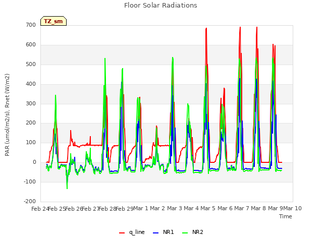 plot of Floor Solar Radiations