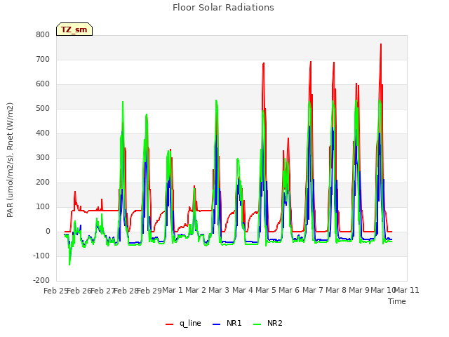 plot of Floor Solar Radiations