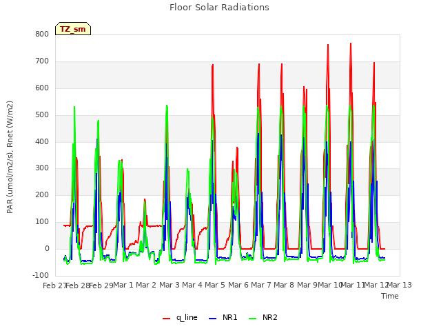 plot of Floor Solar Radiations