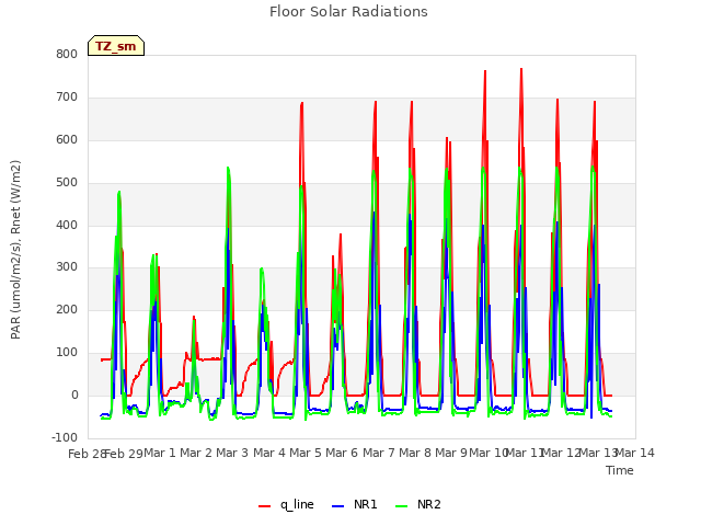 plot of Floor Solar Radiations