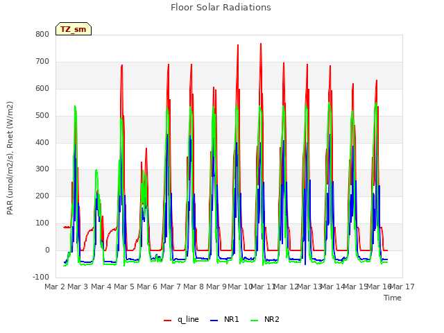 plot of Floor Solar Radiations