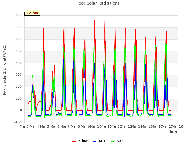 plot of Floor Solar Radiations