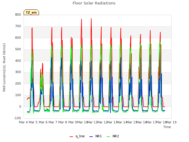 plot of Floor Solar Radiations