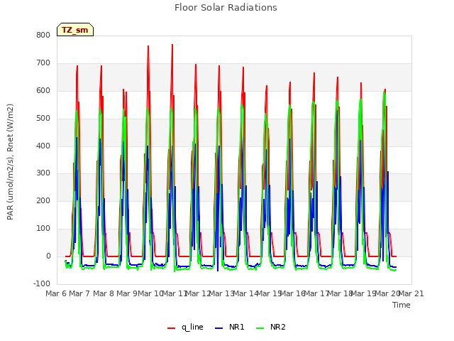 plot of Floor Solar Radiations