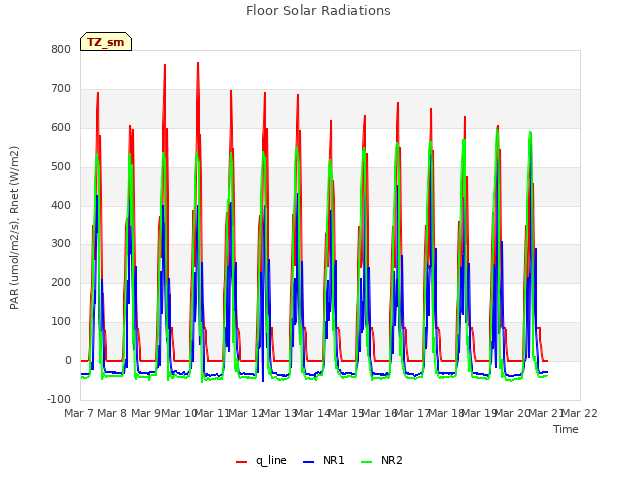 plot of Floor Solar Radiations