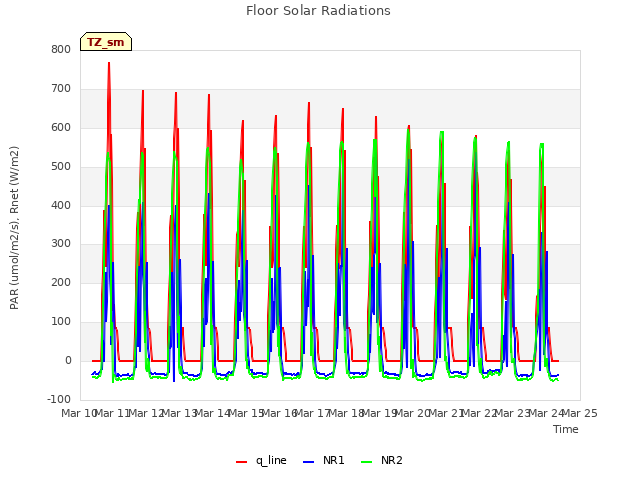 plot of Floor Solar Radiations