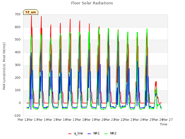 plot of Floor Solar Radiations