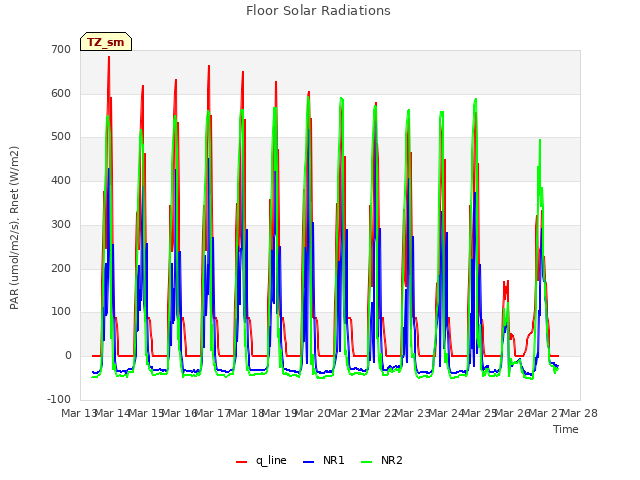 plot of Floor Solar Radiations