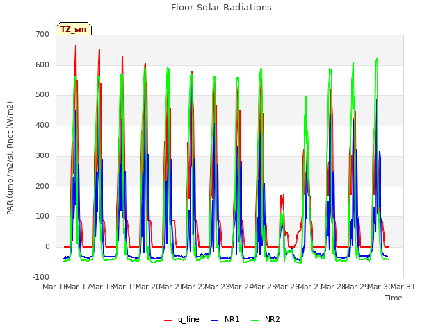 plot of Floor Solar Radiations