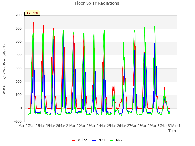 plot of Floor Solar Radiations