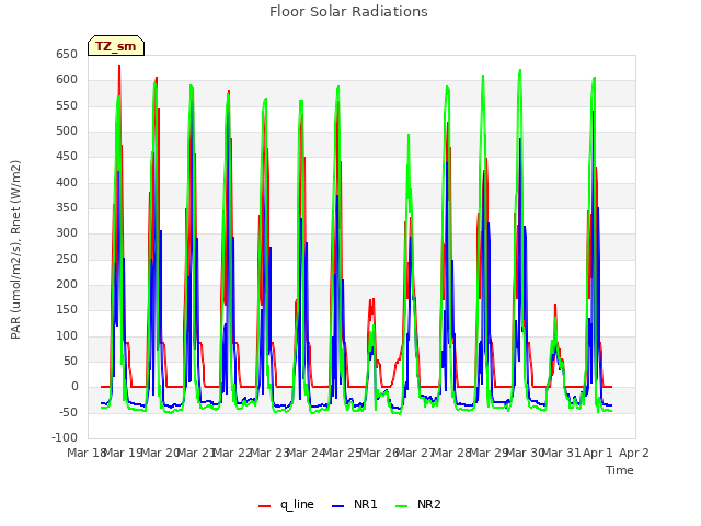 plot of Floor Solar Radiations