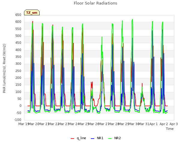 plot of Floor Solar Radiations