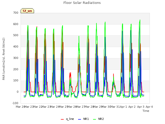 plot of Floor Solar Radiations