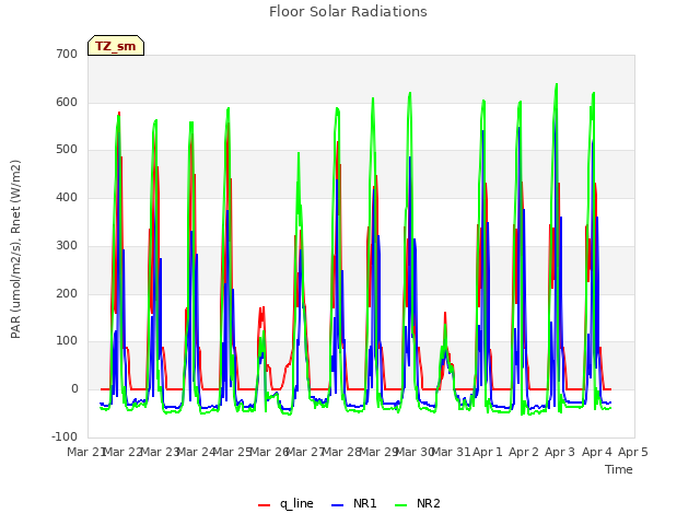 plot of Floor Solar Radiations