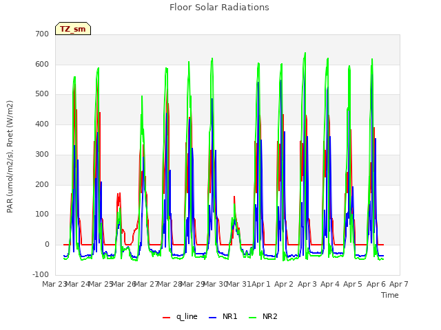 plot of Floor Solar Radiations