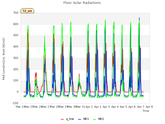 plot of Floor Solar Radiations