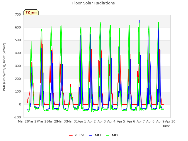 plot of Floor Solar Radiations