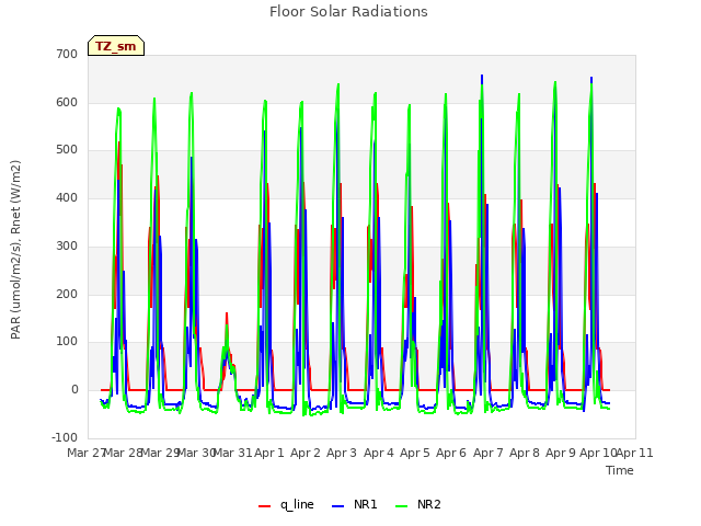 plot of Floor Solar Radiations