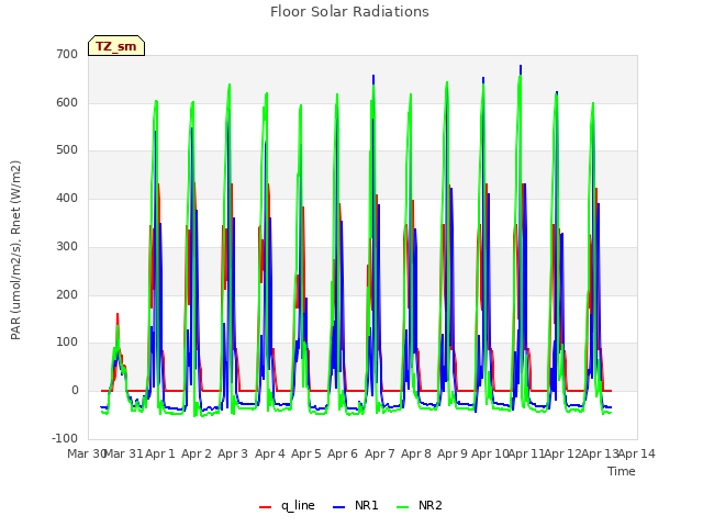 plot of Floor Solar Radiations